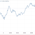 Stocks And Precious Metals Charts – Rate Decision This Thursday