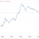 Stocks And Precious Metals Charts – VIX At An Extreme Low