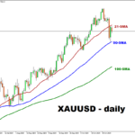 XAUUSD & Brent Decline After Fed Cut And Trump Win