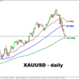 XAUUSD & BRN Are Under Pressure Amid Stronger Dollar