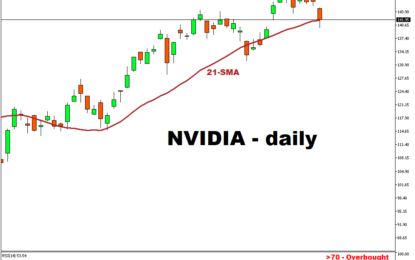 This Week: Nvidia Earnings Is Set To Move The Markets!?