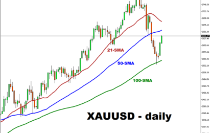 Gold Reaches 1-Week High