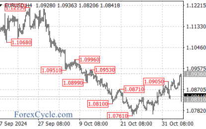 EURUSD Reverses Course: Bulls Retreat As Key Support Breaks