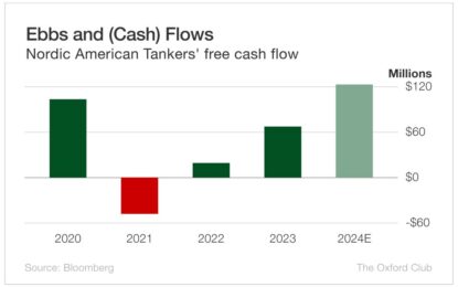 NAT: The Ship Has Sailed For This Shipping Company’s Dividend