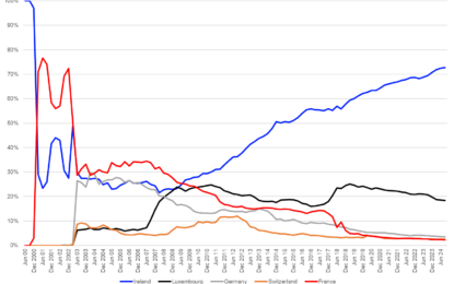 The Dominance Of Ireland As ETF Domicile In Europe