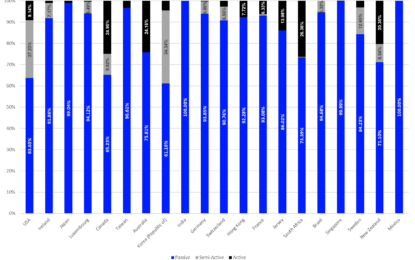 Are Active/Semi-Active ETFs A Global Phenomenon?