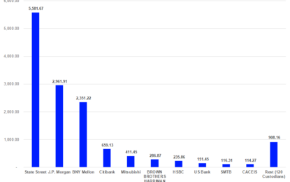 Is The Concentration Of The Assets Under Custody A Threat For The Global ETF Industry?