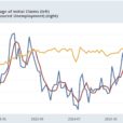 Jobless Claims Complete Their Reversion To Pre-Hurricane-Disruptions Trend