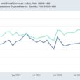 Real Retail Sales Jump Nicely, But We’re Not Out Of The Woods On Consumption Just Yet