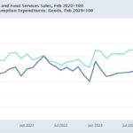 Real Retail Sales Jump Nicely, But We’re Not Out Of The Woods On Consumption Just Yet