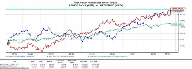 2 Highly Ranked Stocks To Buy After Q3 Earnings: AEM, MATX