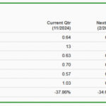 Bear Of The Day: Nike 
                    
Growth is Slowing at Nike
Relative Weakness for NKE Shares
Nike: The Future is Uncertain