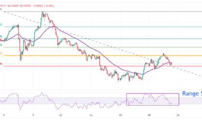 AUD/USD Price Forecast: Slumps To Near 0.6500 As Fed Dovish Bets Ease