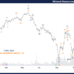 Unlocking ASX Trading Success: Mineral Resources Limited