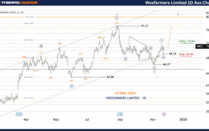 Unlocking ASX Trading Success: Wesfarmers Limited