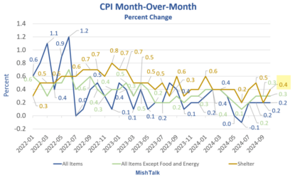 CPI Rises 0.2 Percent But Another Hot Month For Shelter