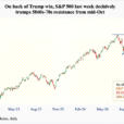 After Last Week’s Massive Gains, Equity Indices Likely To Trudge Higher