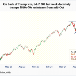 After Last Week’s Massive Gains, Equity Indices Likely To Trudge Higher