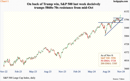 After Last Week’s Massive Gains, Equity Indices Likely To Trudge Higher