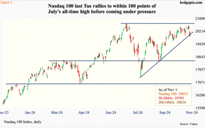 If Tech Bulls Do Not Stop Them In Time, Bears Have Chance Of Double-Top On Nasdaq 100