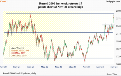 Russell 2000 Retreats After Coming Ever So Close To Nov ’21 Record