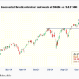 S&P 500, Nasdaq 100 And Russell 2000 All Defend Post-Election Breakout Last Week