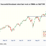 S&P 500, Nasdaq 100 And Russell 2000 All Defend Post-Election Breakout Last Week