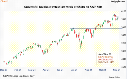 S&P 500, Nasdaq 100 And Russell 2000 All Defend Post-Election Breakout Last Week