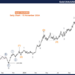 Gold Commodity Elliott Wave Technical Analysis