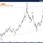 Elliott Wave Technical Analysis – Copper