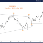 Natural Gas Commodity Elliott Wave Technical Analysis – Friday, November 22