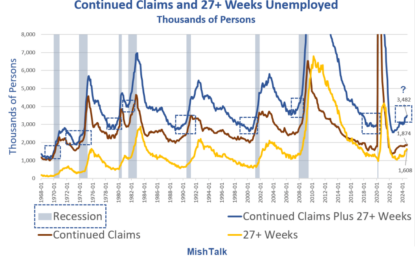 Continued Unemployment Claims Increase Another 9,000, It’s Recession Looking