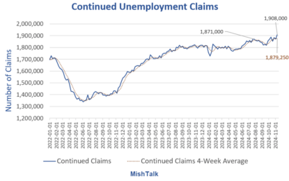 Continued Unemployment Claims Are The Highest Since November 2021