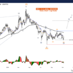 Elliott Wave Technical Analysis: Neo Crypto Price News – Wednesday, Nov. 6