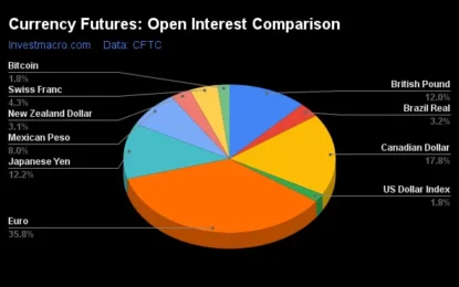 Currency Speculators Continue To Shed Euro Bets For 5th Week 
                    
Weekly Speculator Changes led by US Dollar Index & Mexican Peso
Currency Speculators continue to shed Euro bets for 5th week
Currencies Net Speculators Leaderboard
Strength Scores led by Australian Dollar
Australian Dollar & Brazilian Real top the 6-Week Strength Trends