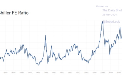 Record Valuations And Most Bulls Since 1987