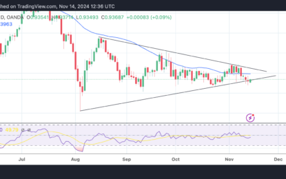 EUR/CHF Price Forecast: Probing Base Of Triangle As Price Attempts To Break Out