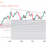 EUR/CAD Price Forecast: Breaks Out Of Rectangular Price Pattern And Declines