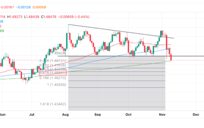 EUR/CAD Price Forecast: Breaks Out Of Rectangular Price Pattern And Declines