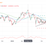 EUR/CHF Price Forecast: Triangle Pattern Completing, Breakout To Follow