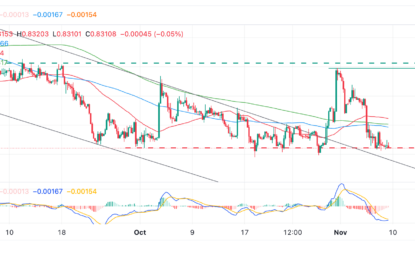 EUR/GBP Price Forecast: Finds Support At Bottom Of Range