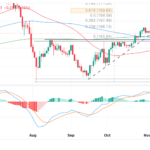 EUR/JPY Price Prediction: Continues To Pullback To Trendline For Sept-Oct Rally