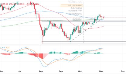 EUR/JPY Price Prediction: Continues To Pullback To Trendline For Sept-Oct Rally