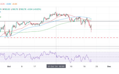 EUR/JPY Price Prediction: November Bear Trend Unfolds