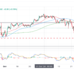 EUR/JPY Price Prediction: Down-trend In Play, Lower Lows Expected