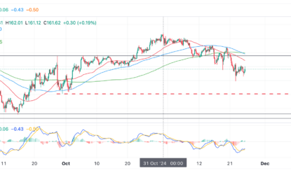 EUR/JPY Price Prediction: Down-trend In Play, Lower Lows Expected