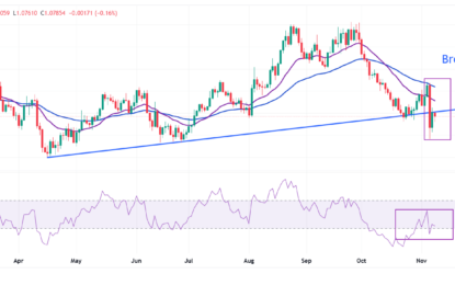 EUR/USD Drops As Trump Victory Keeps US Dollar Upbeat Outlook Intact