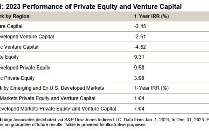 2023 Performance Of Private Markets Benchmarks: A Mixed Bag