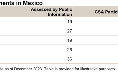 How The Improvement Of Sustainability Data Enables A More Robust S&P/BMV Total Mexico ESG Index