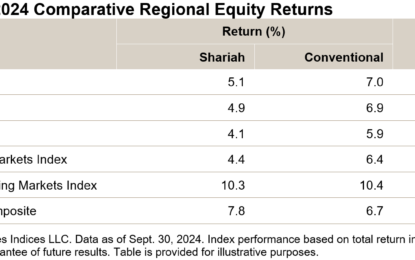 S&P DJI’s Global Islamic Equity Benchmarks Rose 5% In Q3 2024, Underperforming Conventional Benchmarks